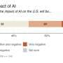 Many Americans pessimistic about AI's impact—and want more regulation