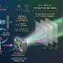 Hybrid projector delivers super-resolution images across extended depth with 16-fold gain