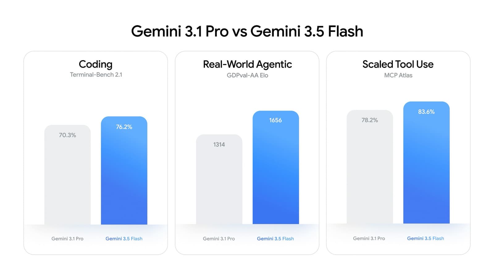 Google says Gemini 3.5 Flash rivals 'large flagship models' for coding and agentic tasks