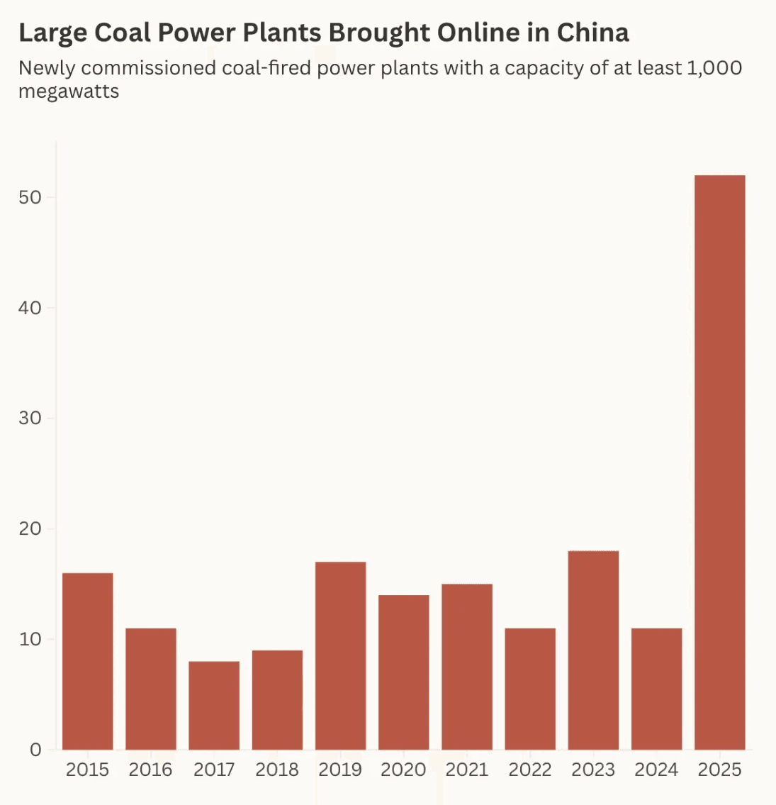 China Leads the World on Renewables, But It’s Still Addicted to Burning Rocks