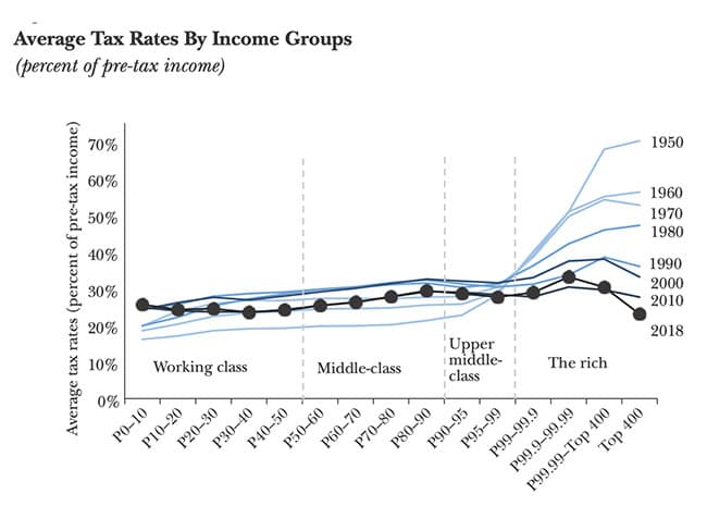 Why Billionaires Pay Much Less Tax Than the Average American