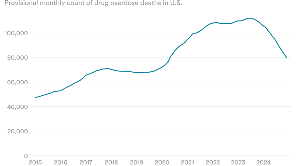 What has actually caused the decline in drug overdose deaths?
